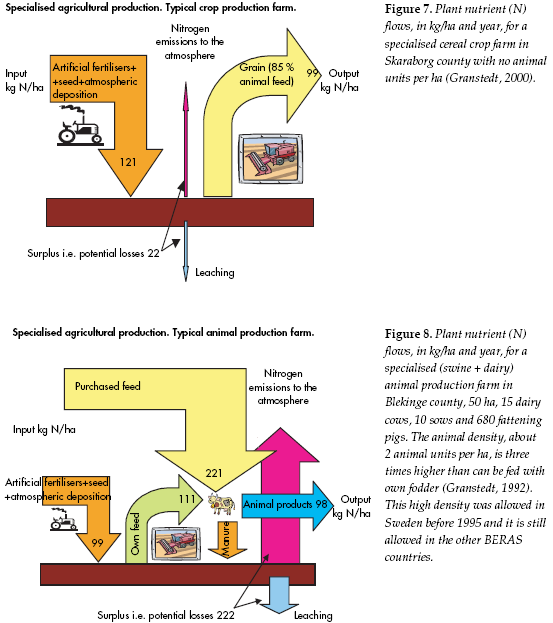 Baltic Ecological Recycling Agriculture and Society (BERAS) European Regional