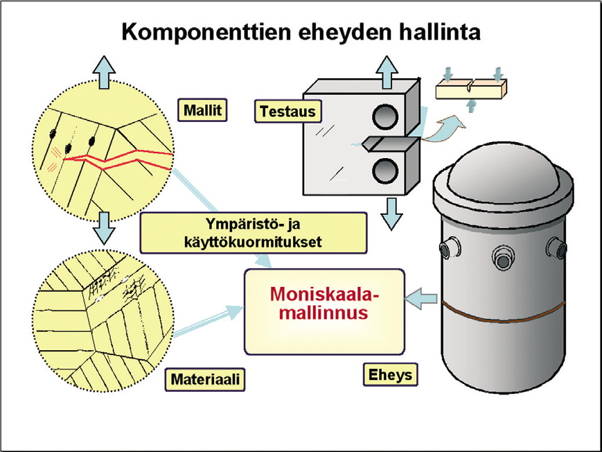 62 3.7 Reaktoripiirin rakenteellinen turvallisuus 3.7.1 Tutkimusalueen kuvaus Kuva 3.10 Reaktoripiirin rakenteellisen turvallisuuden hallinnan haasteet.