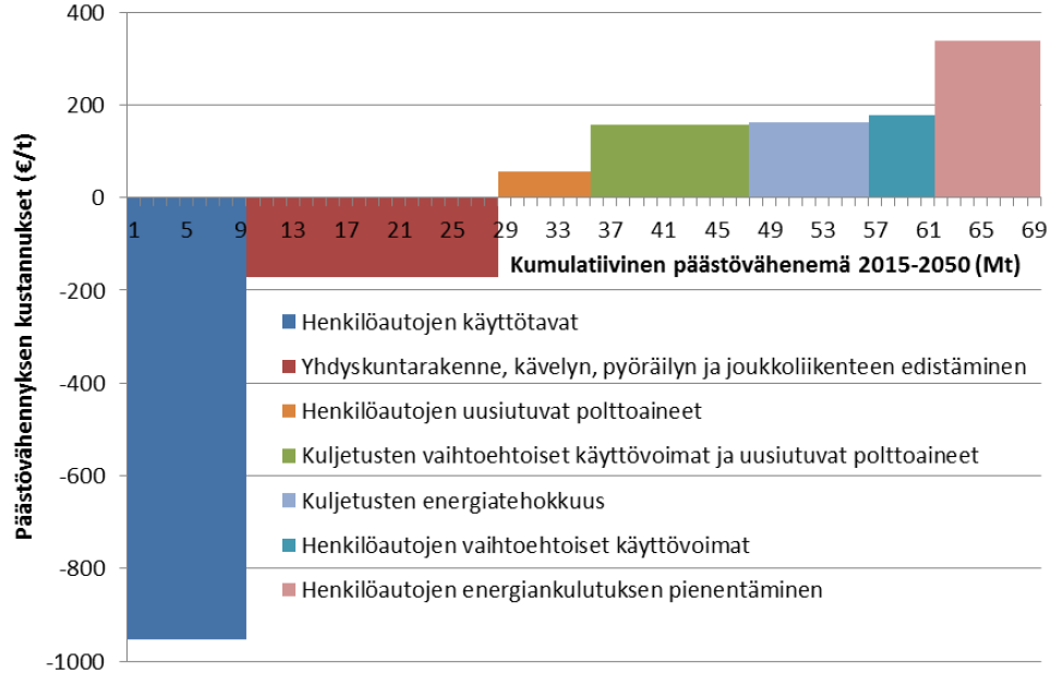 Ilmastopaneelin liikenneraportin mukaan