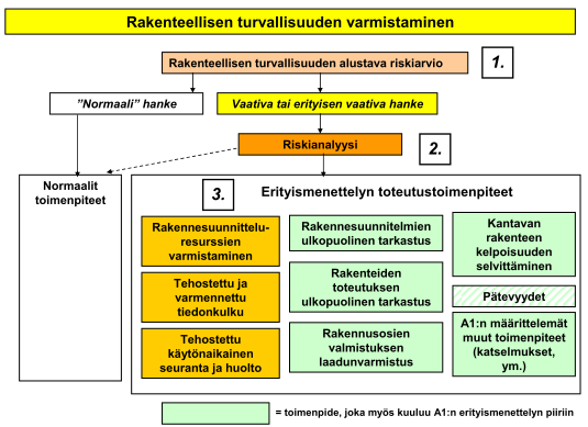 2 Työssä keskitytään betonirakenteiden, betonielementtirakenteiden ja betoniliittorakenteiden tarkasteluun. Kaikki työssä tehtävät tarkastelut tulevat liittymään suunnitteluvaiheeseen.