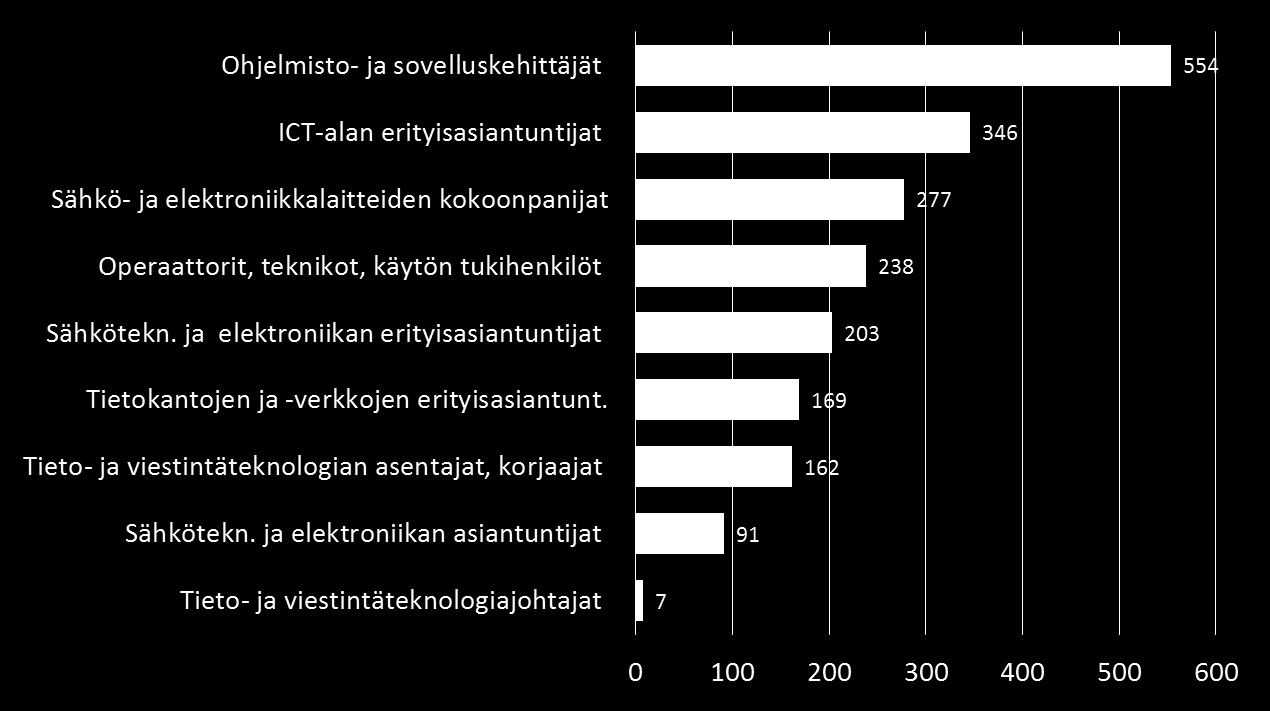 ICT-työttömät Pohjois-Pohjanmaalla heinäkuussa 2015 - sis.