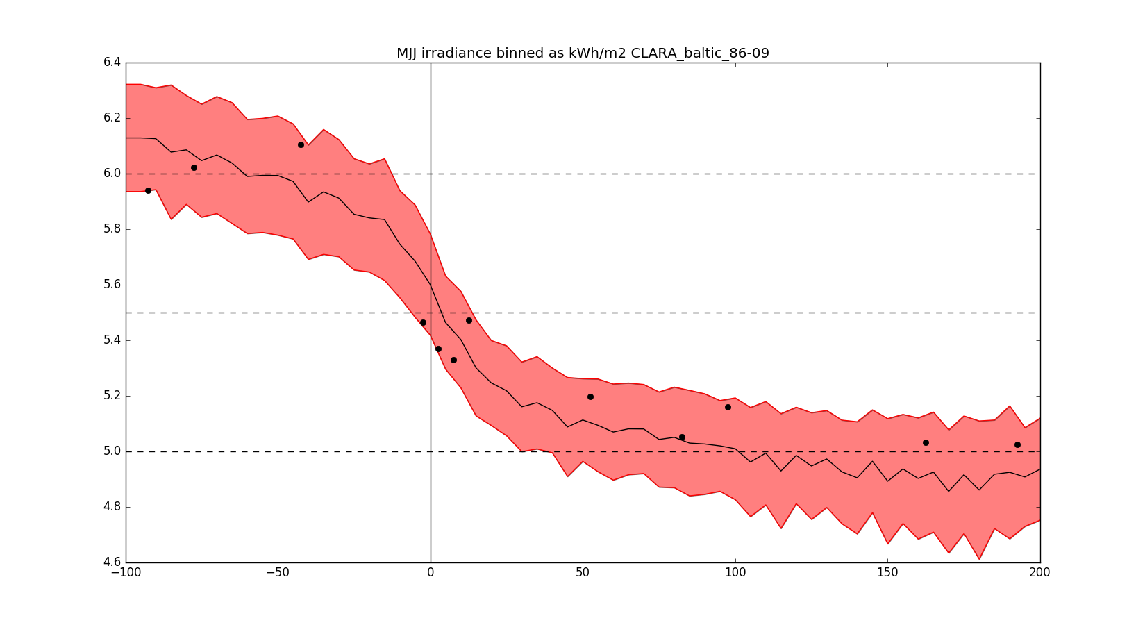 Solar radiation [kwh/m2] CLARA Itämeri touko-heinäkuu 1986 2009 Climatology ± 1 std Example, coastline vs.