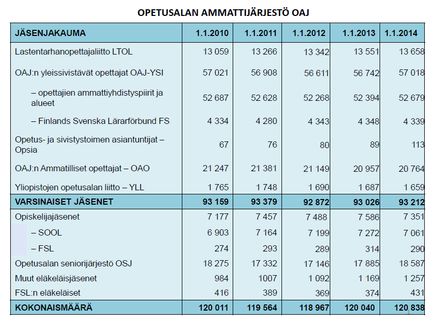 OAJ:n valtakunnallisten piirien jäsenmäärät 1.