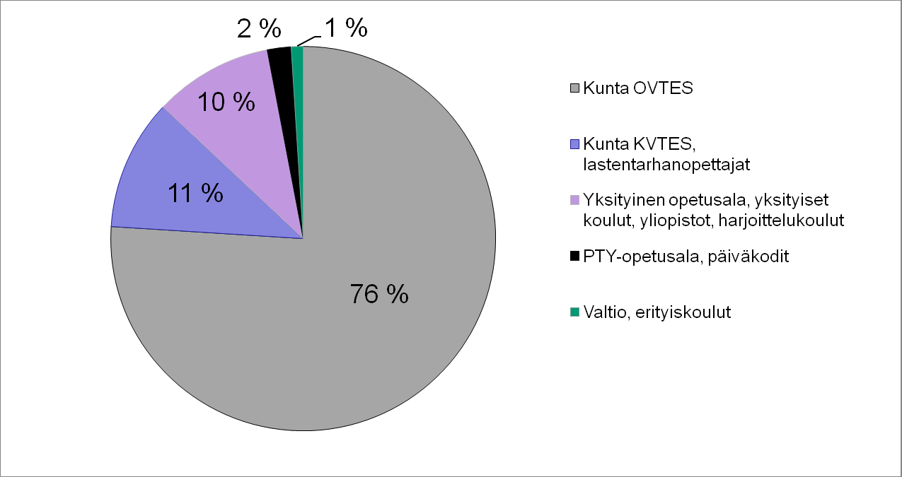 OAJ:n edustamat opetusalan opettajat työnantajittain = Kunnallinen opetushenkilöstön virka- ja työehtosopimus OAJ:n järjestörakenne Jäsenet ja yhdistykset Lastentarhanopettajat Peruskoulun, lukion,