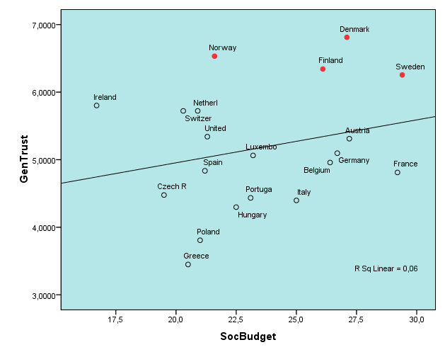 7 Sosiaalimenot (% BKT:sta) ja yleistetty luottamus