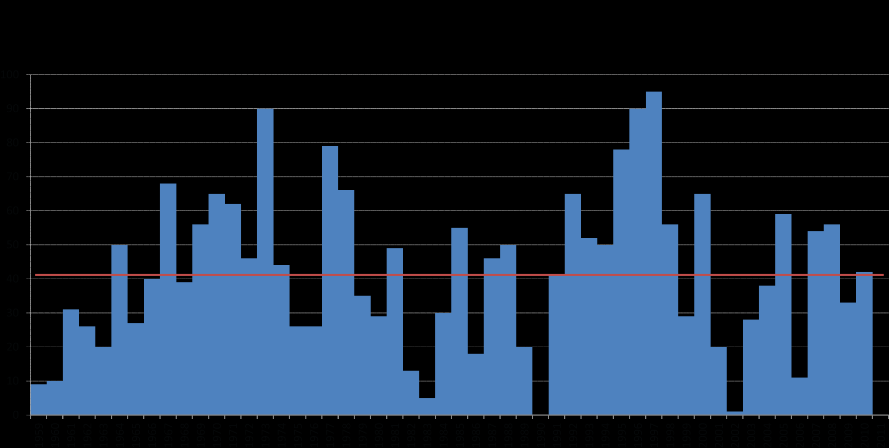 Lumen syvyys Ala-Muonio 1959-2011