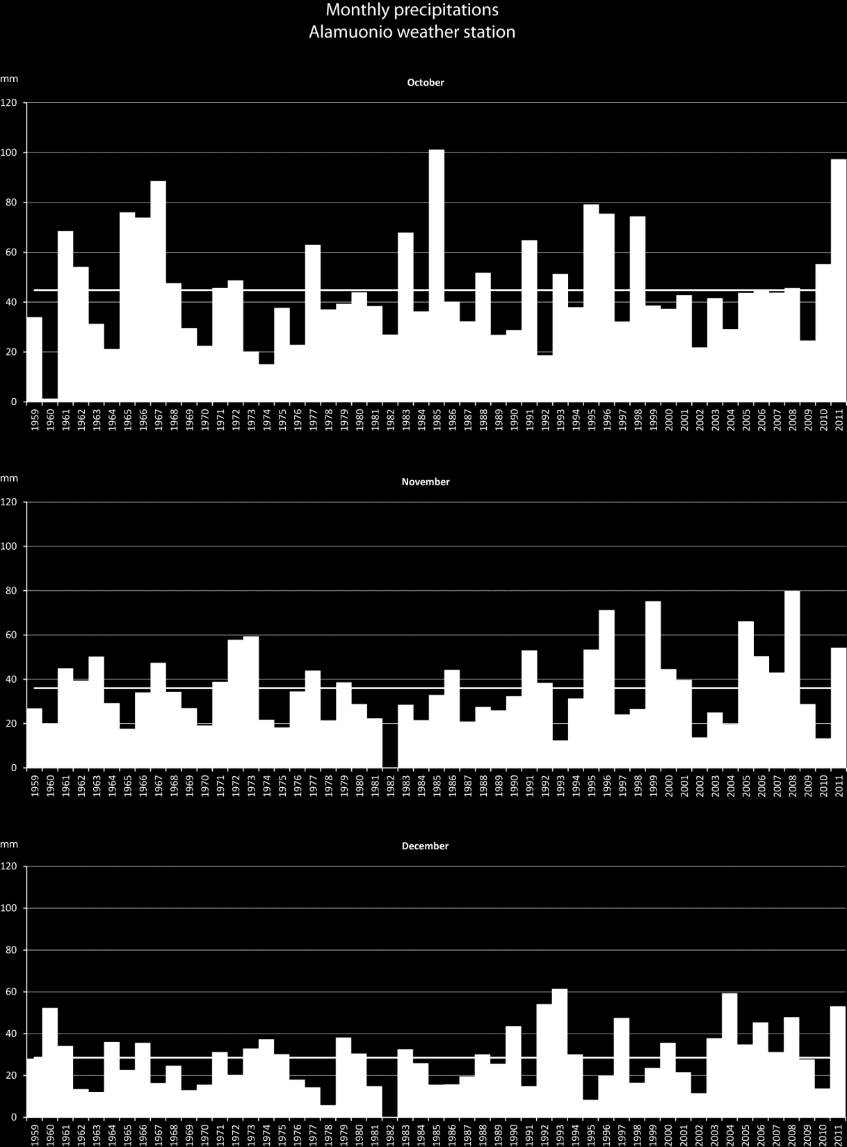 Lokakuun sateisuus Ala-Muonio 1959-2011 (mutta mikä osa lunta?