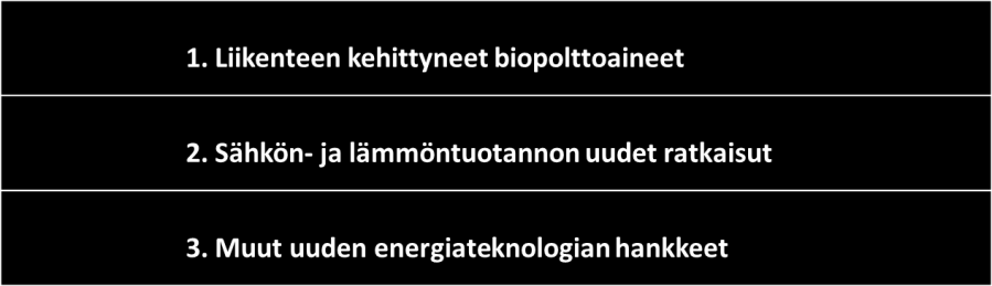 Energiakärkihankehaku Mom. 32.60.45 Uusiutuvan energian ja uuden energiateknologian investointituki Siirtomääräraha (3v) 2016: 20 M 2017: 40 M 2018: 40 M Kilpailutetaan (VNA 145/2016) 1.