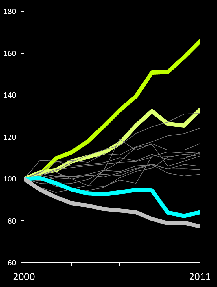 Liike-elämän palvelut kasvattavat työllisyyttään Suomessa kaikilla aloilla tehtyjen yksityisten ja julkisten tuntien kehitys (2000 = 100) Vuokraus, leasing, työnhaku,