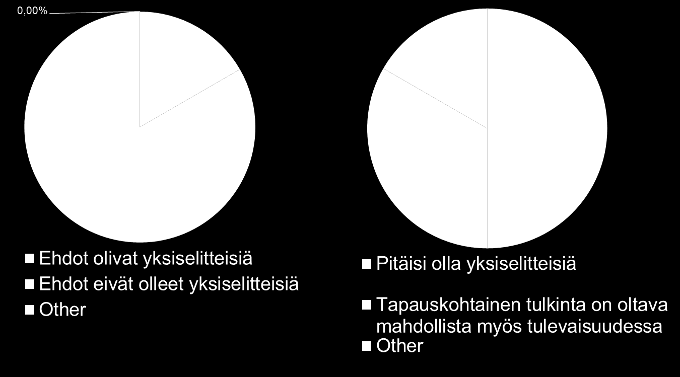 Kuva 4.3. Avustushakemuksia käsitelleiden henkilöiden arviot asetuksella säädetyn menettelyn yksiselitteisyydestä. Kolme vastaajaa kuudesta piti lausuntojen yhdistämistä hyvänä ajatuksena.