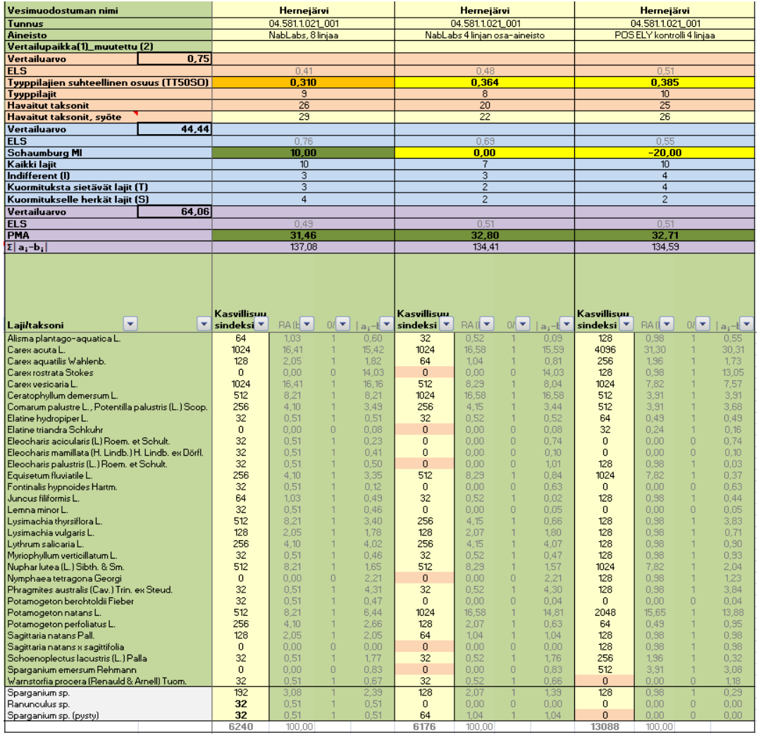Labs Oy:n ja 4 linjaa POS ELYn tekemänä) havaitut vesikasvitaksonit ja