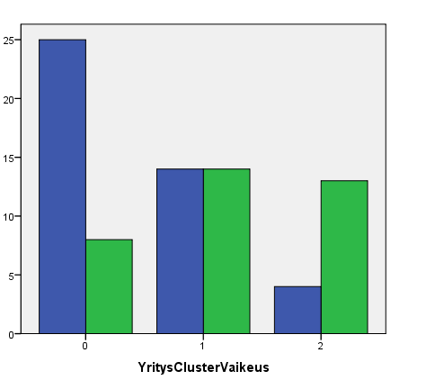 Yrityksen ja yrittäjän ominaisuudet ja keskeytymisalttius 0 1 Total He l ppo (C l =1,2,3,4,6) 0 25 8 33 76% 24%
