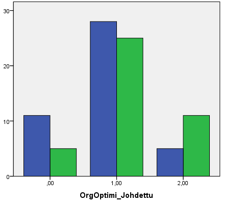 Organisoituminen menettelyyn ja keskeytymisalttius Ke skeytys O rganisoituminen 0 1 Total Tehokas (Cl= 2, 6) 0 11 5 16 68,75% 31,25% 100,00%
