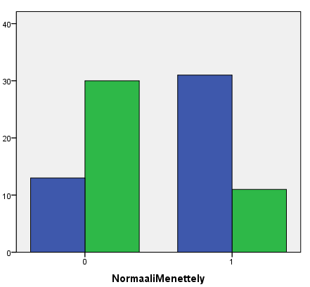 Menettelyn normaali eteneminen ja keskeytymisalttius NormaaliMenettely 0 1 Total 0 13