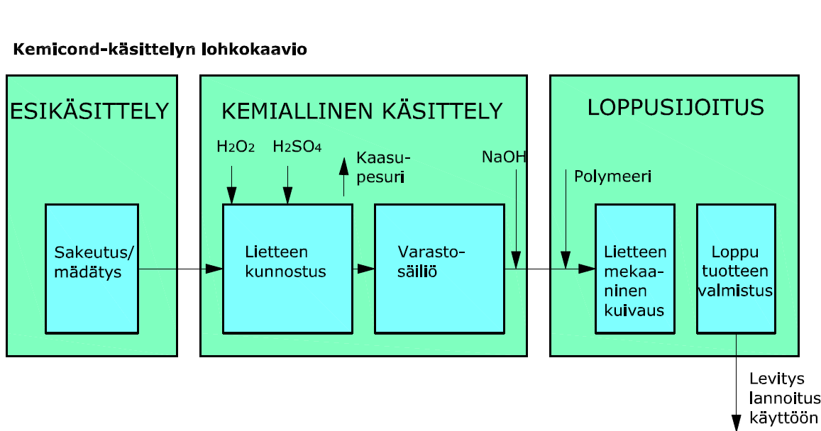 FCG Finnish Consulting Group Oy Vaihtoehtoselvitys 6 (14) Kuva 2. Kemicond-käsittelyn periaatekaavio. 1.4.1 Lopputuote 1.4.2 Ympäristövaikutukset 1.4.3 Rajoitukset Kemicond-käsitelty liete on rakeista ja lähes tarttumatonta, joten sitä on helppo käsitellä ja kuljettaa.