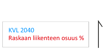 Todellisuudessa runsas raskaan liikenteen määrä laskee henkilöautojen matkanopeutta, koska osuudella ei ole ohittamismahdollisuuksia.
