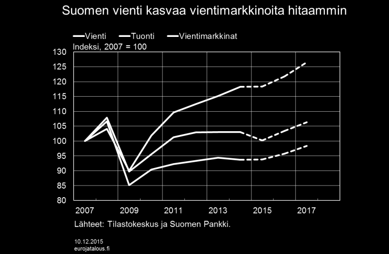 Kuvio 6. Suomen vienti koostuu suurelta osin investointeihin liittyvistä tavaroista ja palveluista, joten investointien lisääntyminen euroalueella kääntää Suomen viennin kasvuun vuonna 2016.