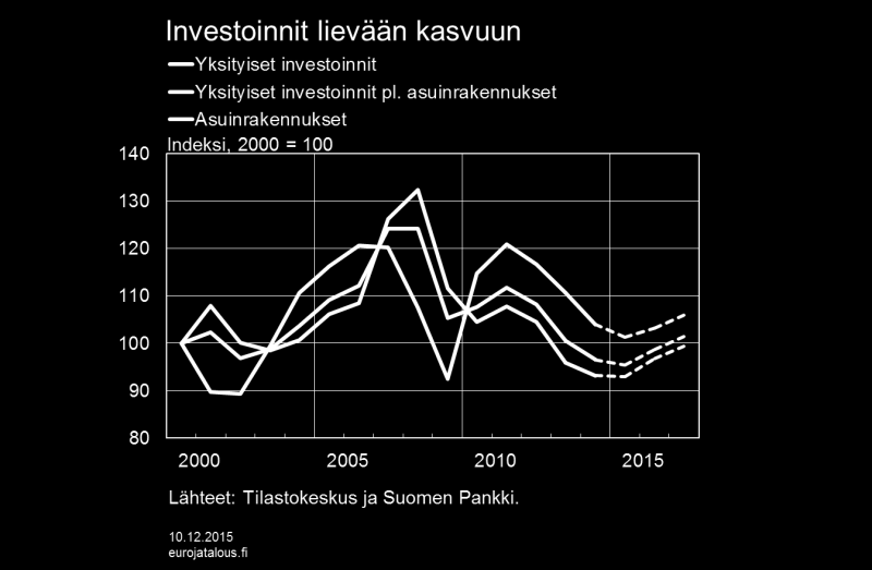 lievästi vahvistuvalle uralle. Ennustetusta investointien virkoamisesta huolimatta investointiaste jää ennustejaksolla selvästi pitkän aikavälin tasoa matalammaksi. Kuvio 5.