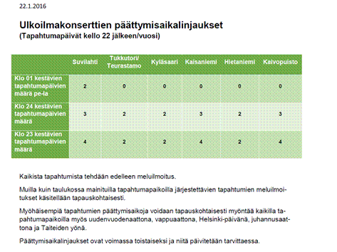 Helsingin kaupunki Pöytäkirja 40/2016 48 (294) Ryj/1 Uudet käyttöönotetut päättymisaikalinjaukset tään klo 22. Eniten konsertteja oli Suvilahdessa ja Kaisaniemessä.