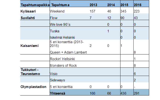 Helsingin kaupunki Pöytäkirja 40/2016 49 (294) Ryj/1 tien mukaan. Muussa tapauksessa toimitaan ilmoitusten saapumisjärjestyksen mukaan.