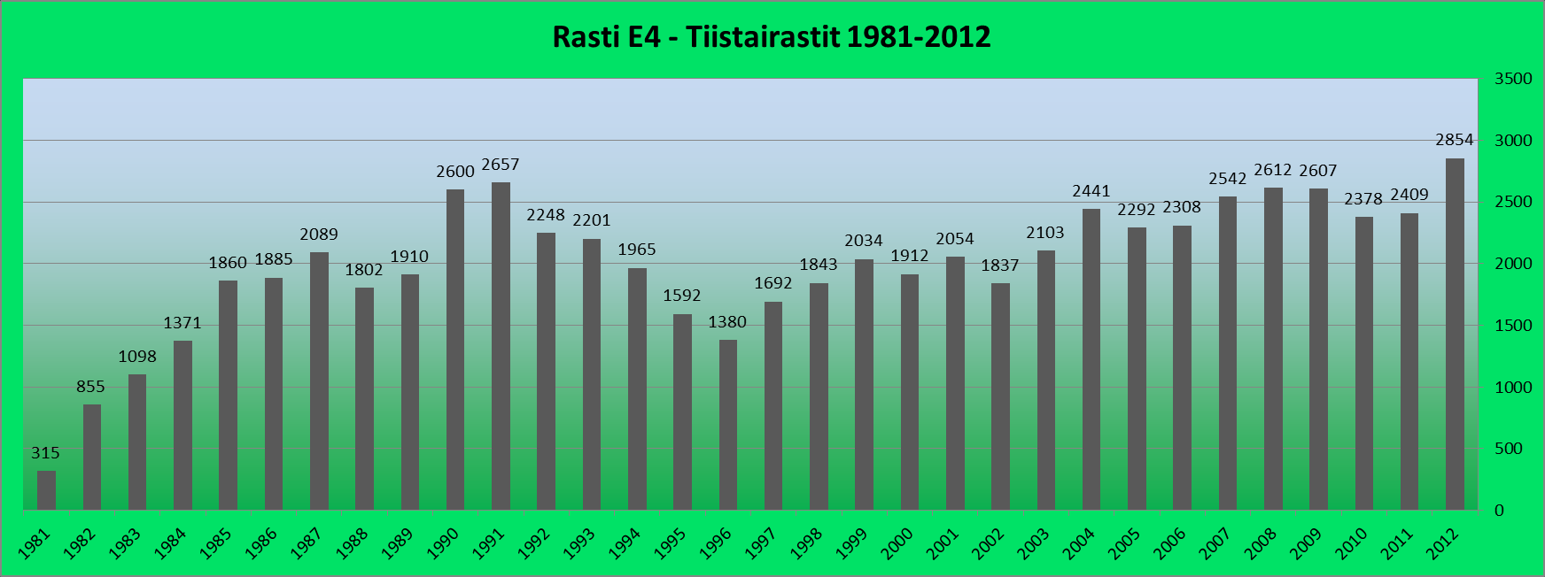 Tilastoja vuodelta 2012 Tiistairastien 32. kausi alkoi perinteisesti Suolahden rasteilla ja päättyi Sirkkaharjun poluille.
