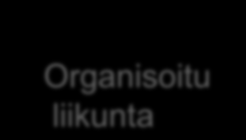 Väestön liikkuminen Organisoitu liikunta