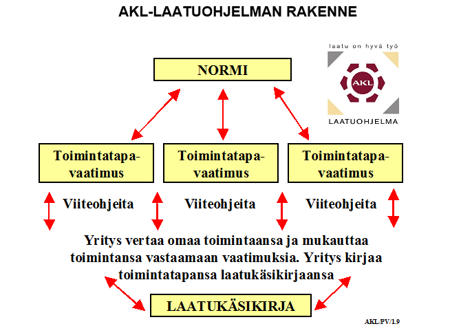 10 Kuva 2 Autoalan Keskusliiton laatuohjelman rakenne (AKL laatuohjelma) 2.