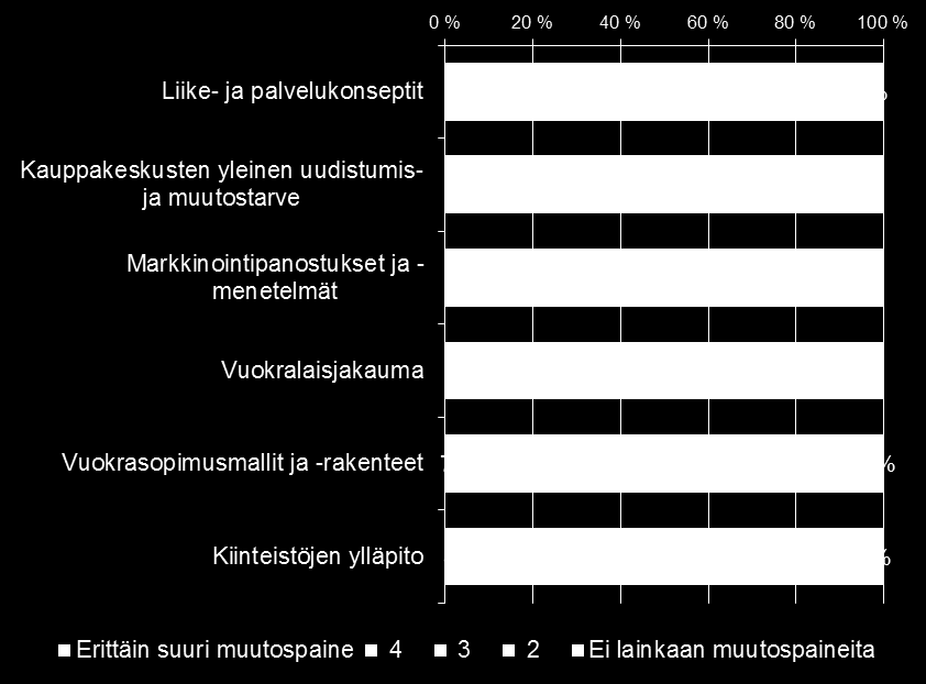 Kuinka merkittäviä muutos- ja kehityspaineita seuraaviin kauppakeskusliiketoiminnan osa-alueisiin kohdistuu seuraavan