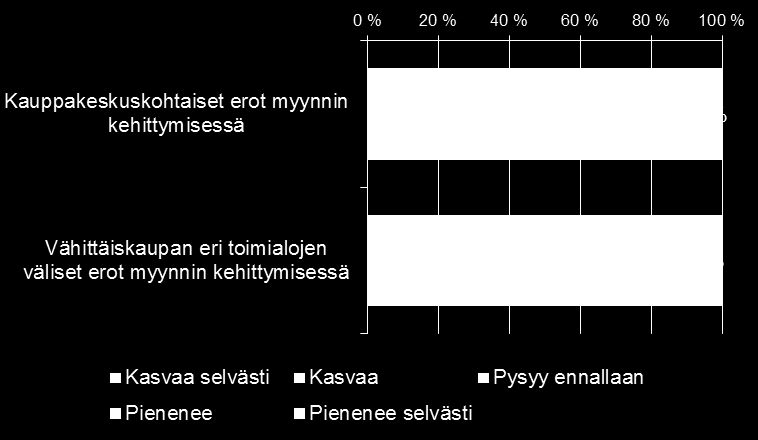 Miten ennakoit kävijämäärien ja kokonaismyynnin kehittyvän kauppakeskuksissa seuraavan