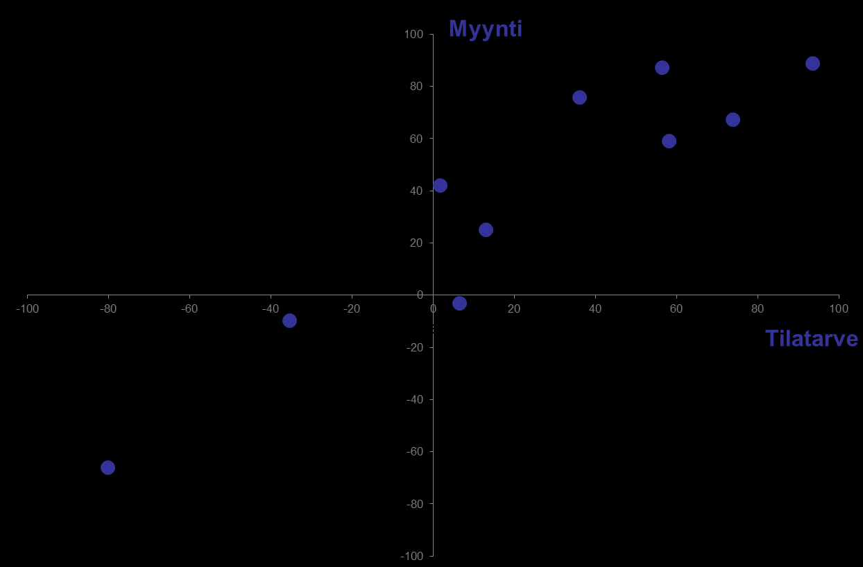 Miten myynti ja tilan tarve kehittyvät eri toimialoilla seuraavan kolmen vuoden aikana?