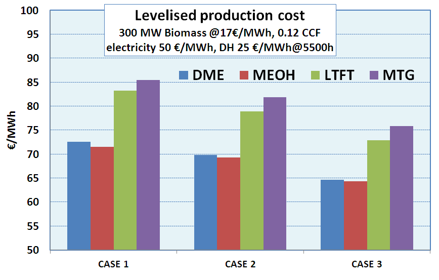 6 mature technology no investment support no CO 2 credits no tax assumptions Gasoline @150$/bbl Before tax, incl.