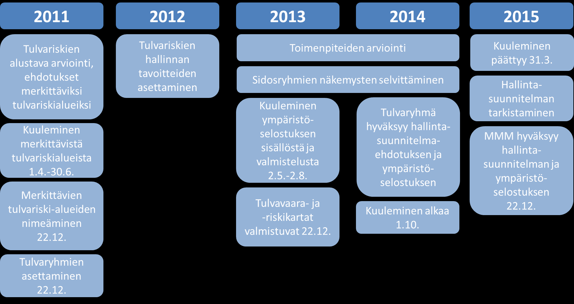 Ympäristöselostus Liite 2 Kuva 2 Tulvariskien hallinnan suunnittelun aikataulu vuosina 2011 2015 4. Lapuanjoen vesistön nykytila ja tulvien esiintyminen 4.