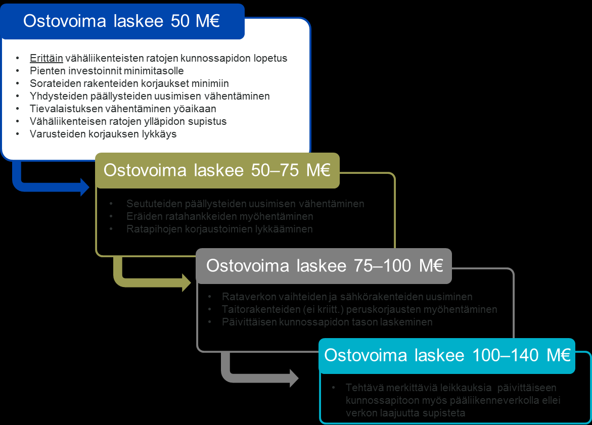 Rahoituksen ostovoiman supistuessa toimintaa karsitaan