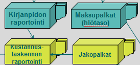 Tulosten raportointi Rondo, M2, substanssijärjestelmät Ajanhallinta / CATS On Kiekussa Muu kirjanpidon aineisto (sisältäen seurantakohteet) Maksupalkat Palkat Jakopalkat Toteutus 2014 aikana Kieku