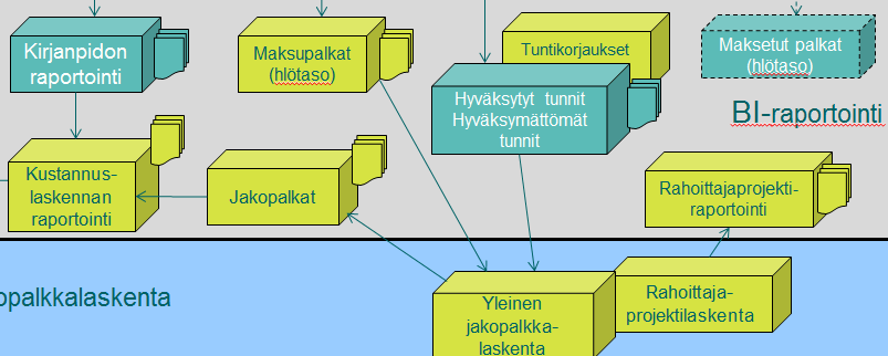 Raporttien läpikäynti Esityksessä käydään läpi - Kirjanpidon raportointia (1) - Jakopalkka-aineistoa sisältävää raportointia (2, 3) -