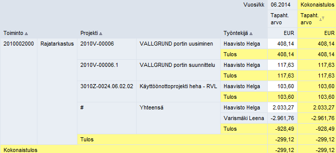 Jakopalkkaraportointi Kuten vuoden 2014 aikana: palkkakustannusten jaon tulokset seurantakohteittain henkilötasolla Uusi työrooli.