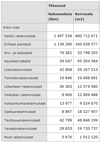 Betonia julkisivumateriaalina esiintyy noin kolmasosassa asuin, toimisto ja