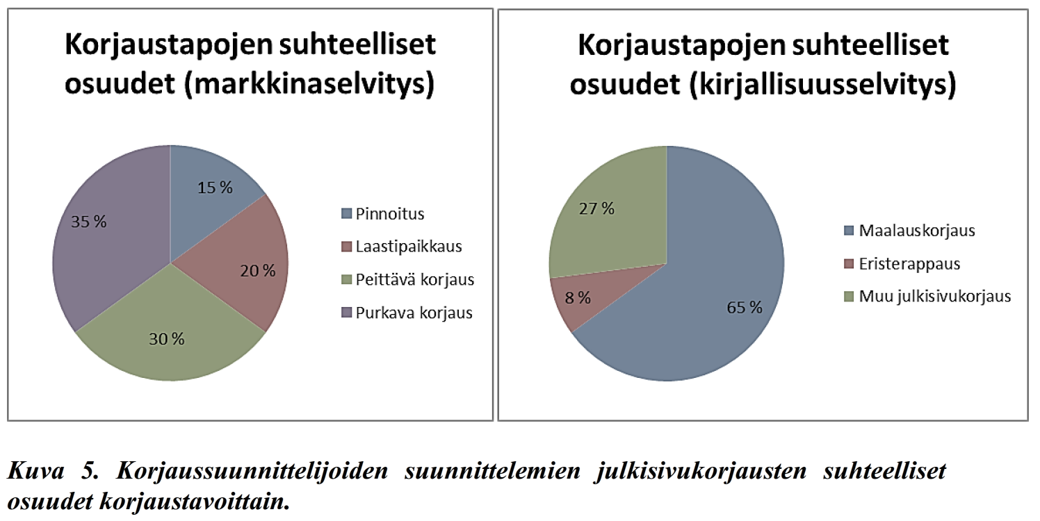 korjausten volyymi [jm2] korjausten volyymi [lkm] Julkisivujen korjaustarpeet (DItyö, Köliö 2011) Betonielementtijulkisivujen korjaustarve korjaustarpeet Helsingissä2010 Betonielementtiparvekkeiden