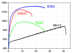 35 Kuva 23. Mangaaniteräksen vetolujuus (Mn13). B360, 350HT ja R260 ovat eri kiskotyyppien vetojäykkyyksiä (Innotrack 2006).