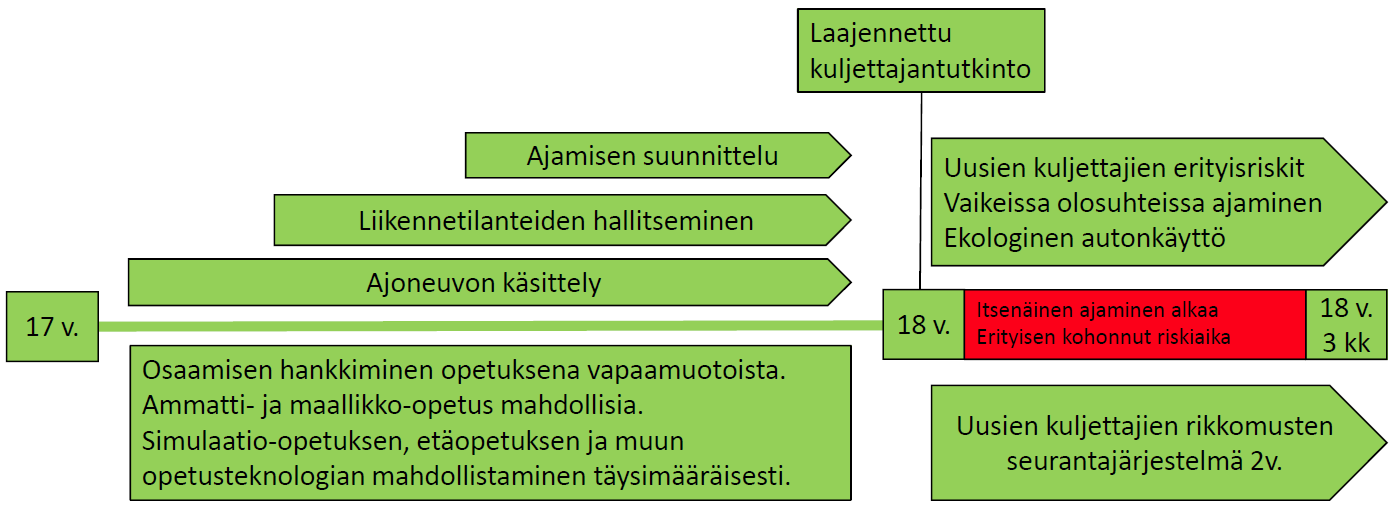 10 (16) Liikenneturvan ehdotus Suomen uudeksi
