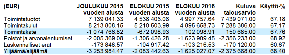 TEKNISET PALVELUT / YHTEENSÄ Tekniset palvelut, päävastuualueen johtajan katsaus 1.1.-31.08.2016 Tarkastelujakso kattaa vuoden ensimmäisen kolmanneksen, eli 66,6 % -osuuden.