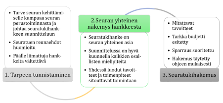 Seuran yhteinen näkemys hankkeesta Seuratukihanke on usein koko seuraa koskettava kehittämistoimenpide. Seuratoimijat tulee ottaa mukaan jo suunnittelun alkuvaiheessa.