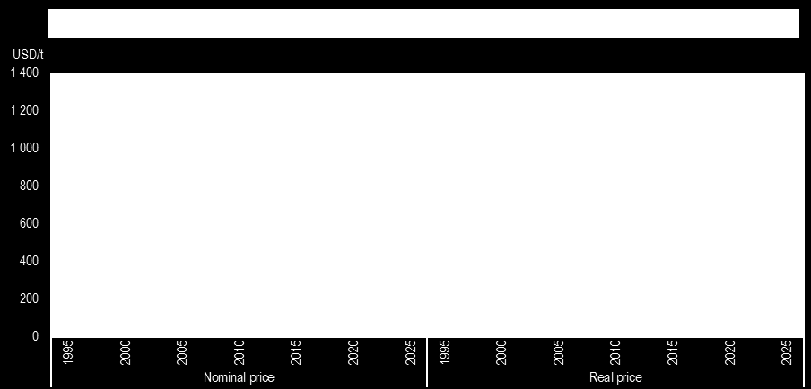 FAO: öljykasvien hintanäkymät lähellä nykytasoa 2025?