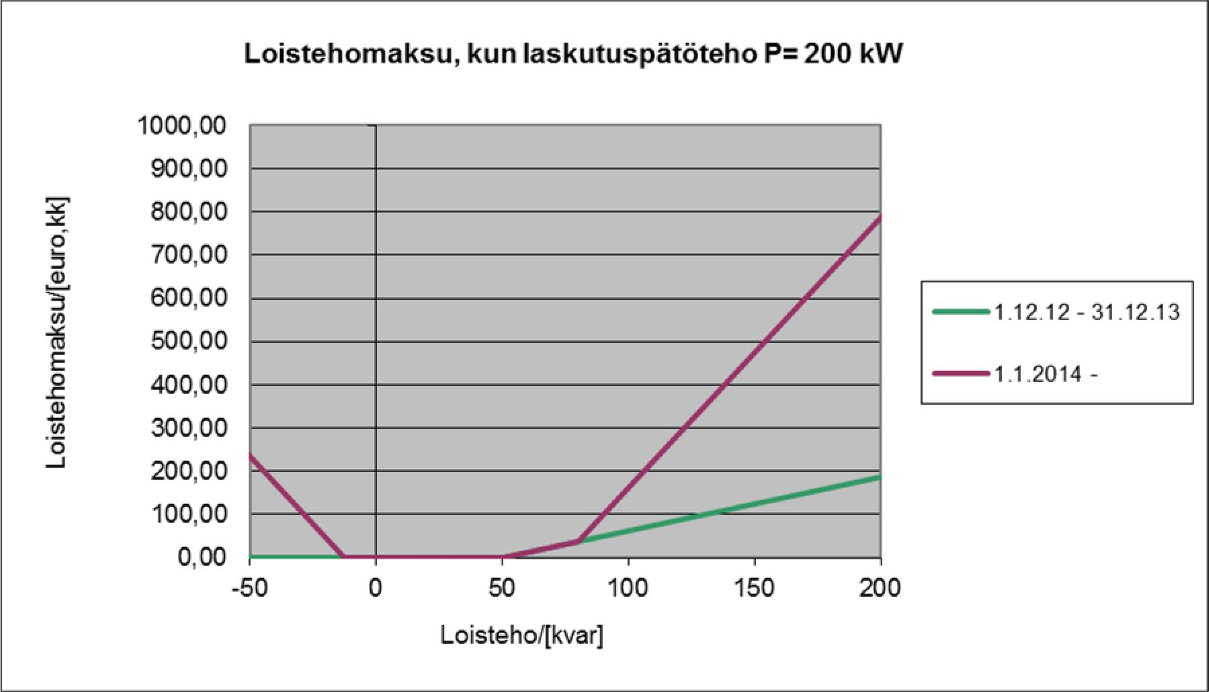 29 KUVIO 8. Esimerkki loistehomaksuista. (Tampereen Sähköverkko Oy 2012, 7) Kuvion 8 esimerkkitapauksessa laskutuspätöteho on 200 kw ja loistehon ilmaisosuus on -12,5 50 kvar.