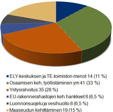 ELY-keskuksen ja TE-tstojen menot 14 (12 %) Osaamisen keh, työllistäminen ym.