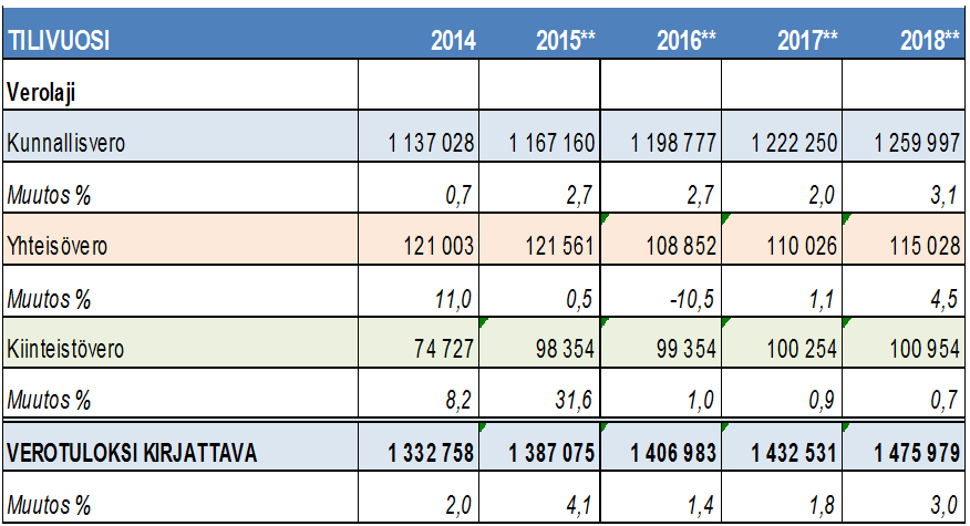 Valtuusto 07.09.2015 Sivu 9 / 9 Vuoden 2016 verotulo jää ennusteen mukaan noin 25 milj. euroa pienemmäksi kuin vuoden 2014 syksyllä arvioitiin.