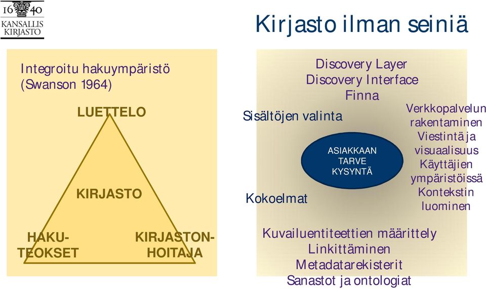 rakentaminen Viestintä ja visuaalisuus Käyttäjien ympäristöissä Kontekstin luominen HAKU- TEOKSET