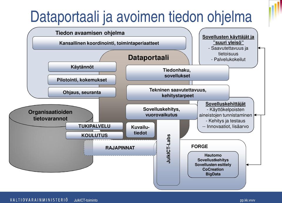 seuranta TUKIPALVELU KOULUTUS RAJAPINNAT Kuvailutiedot Tekninen saavutettavuus, kehitystarpeet Sovelluskehitys, vuorovaikutus JulkICT-Labs