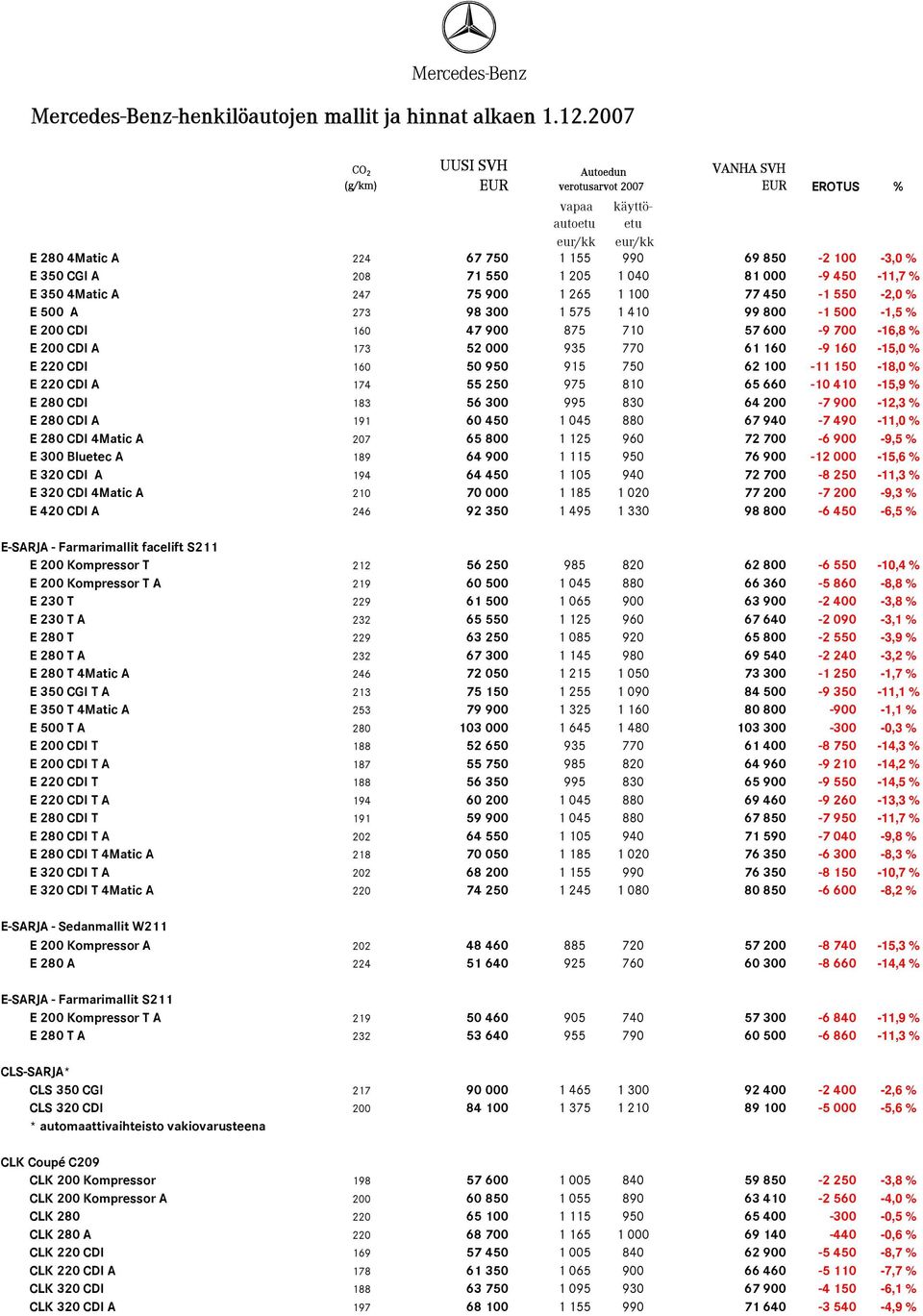 65 660-10 410-15,9 % E 280 CDI 183 56 300 995 830 64 200-7 900-12,3 % E 280 CDI A 191 60 450 1 045 880 67 940-7 490-11,0 % E 280 CDI 4Matic A 207 65 800 1 125 960 72 700-6 900-9,5 % E 300 Bluetec A