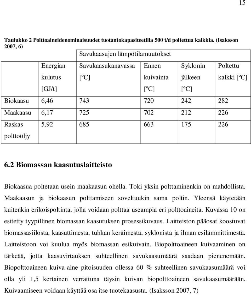 Raskas polttoöljy [ºC] 5,92 685 663 175 226 Poltettu kalkki [ºC] 6.2 Biomassan kaasutuslaitteisto Biokaasua poltetaan usein maakaasun ohella. Toki yksin polttaminenkin on mahdollista.